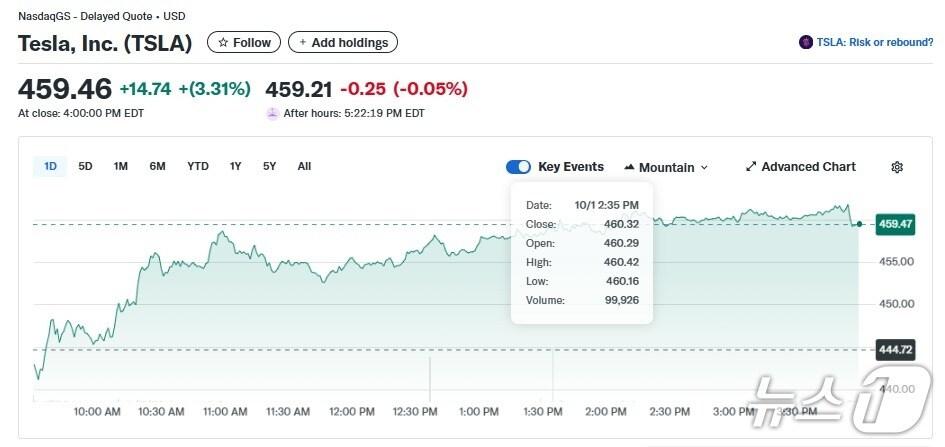 본문 이미지 - 테슬라 일일 주가추이 - 야후 파이낸스 갈무리