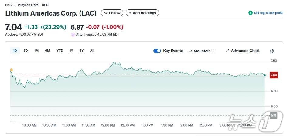 본문 이미지 - 리튬 아메리카 일일 주가추이 - 야후 파이낸스 갈무리