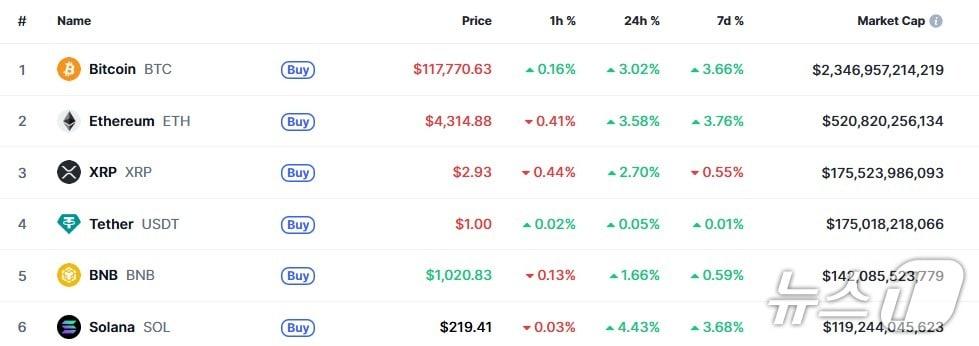 본문 이미지 - 이 시각 현재 주요 암호화폐 시황 - 코인마켓캡 갈무리