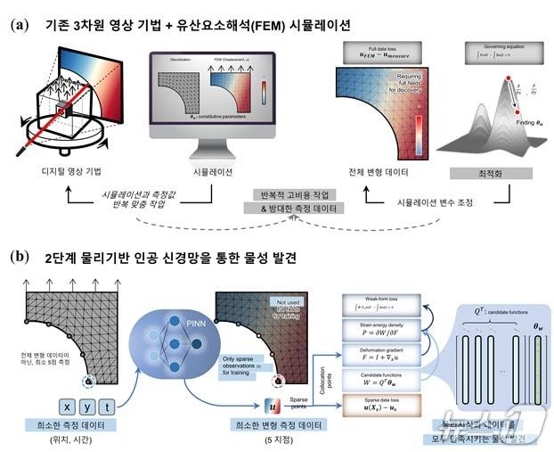 본문 이미지 - 소재 물성 파악을 위한 물리기반 머신러닝 방법론 개략도(KAIST 제공) /뉴스1