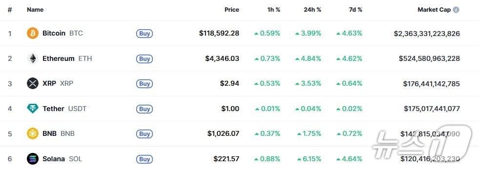 본문 이미지 - 이 시각 현재 주요 암호화폐 시황 - 코인마켓캡 갈무리