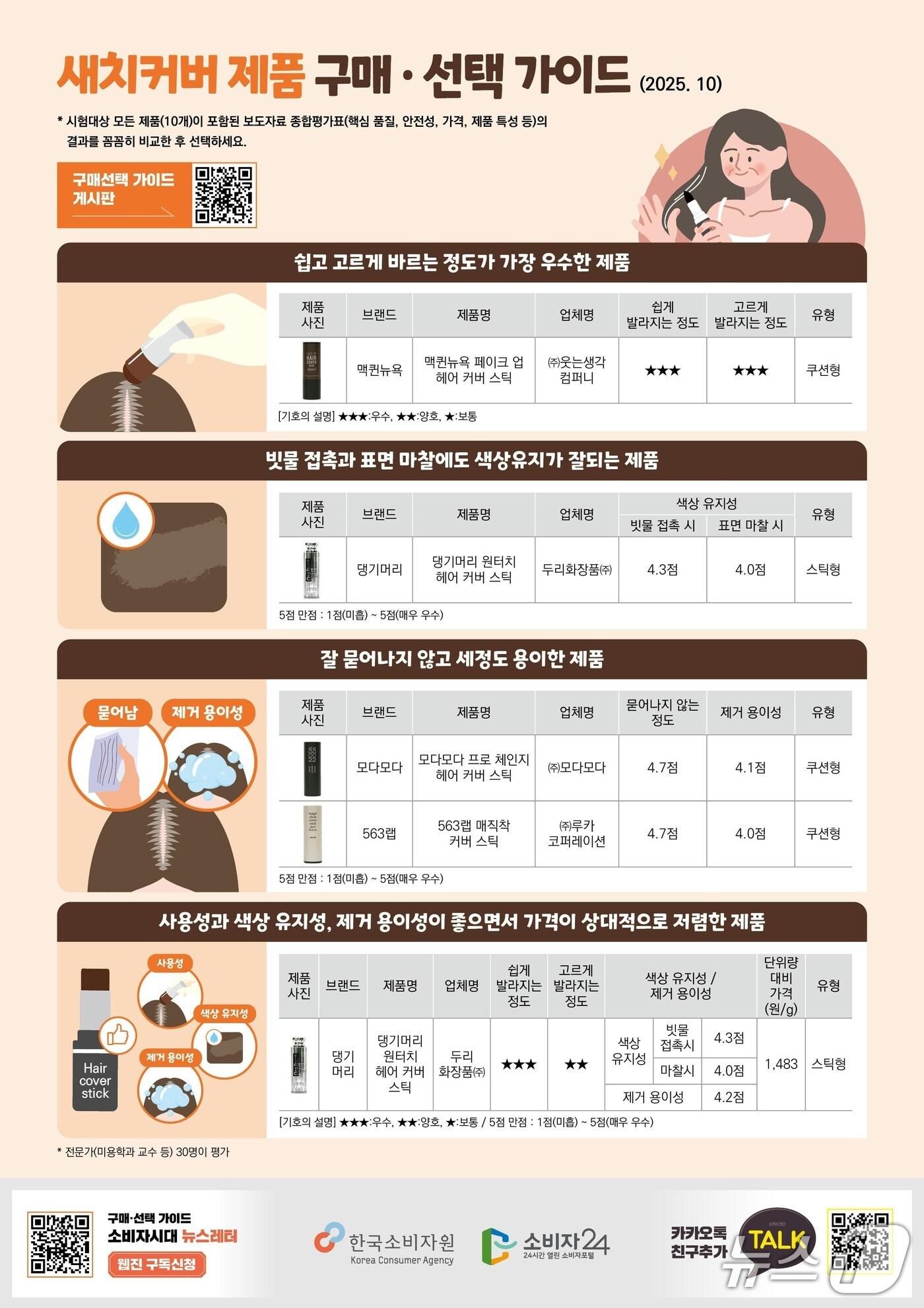 본문 이미지 - 새치커버 품질비교 결과 (한국소비자원 제공)