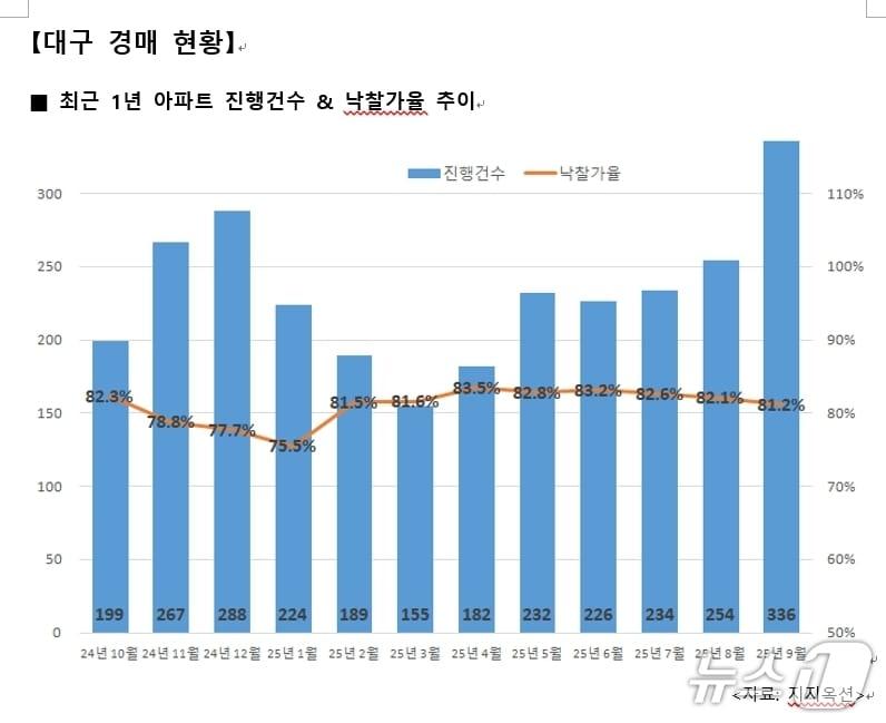 본문 이미지 - 9월 대구 아파트 경매 현황&#40;지지옥션 제공. 재판매 및 DB 금지&#41;