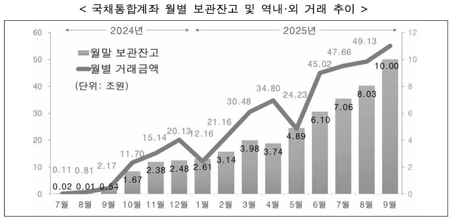 본문 이미지 -  국채통합계좌 월별 보관잔고 및 역내외 거래 추이. (한국예탁결제원 제공)
