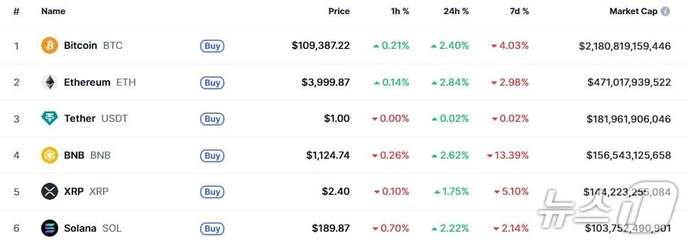 본문 이미지 - 이 시각 현재 주요 암호화폐 시황 - 코인마켓캡 갈무리