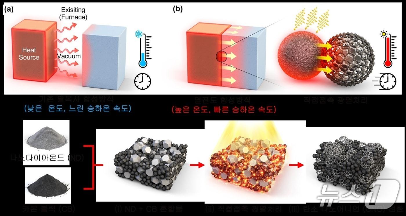 본문 이미지 - 기존 열복사 합성방식의 한계와 직접접촉 광열처리를 통한 탄소 나노어니언 전환 모식도(KAIST 제공) /뉴스1