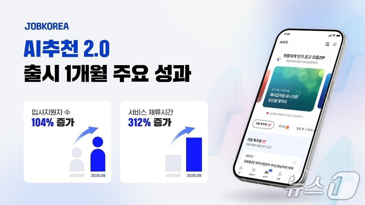 잡코리아 'AI 추천 2.0' 한 달 운영 성과 공개(잡코리아 제공)
