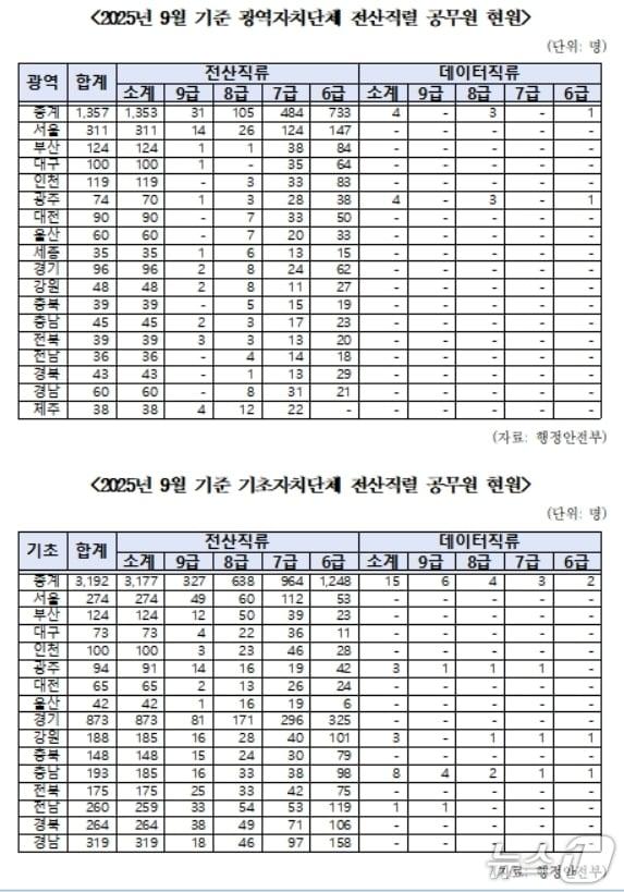 본문 이미지 - 광역·기초자치단체 전산직렬 공무원 현원.(한병도 의원실 제공. 재판매 및 DB 금지)