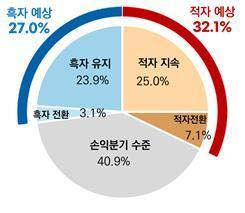 본문 이미지 - 2025년 영업수지 전망 &#40;자료제공 = 대한상공회의소&#41; 