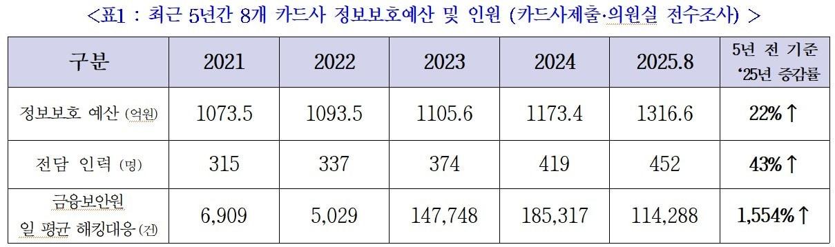 본문 이미지 - 최근 5년간 8개 카드사 정보보호 예산 및 인원.&#40;박찬대 더불어민주당 의원 제공.&#41;