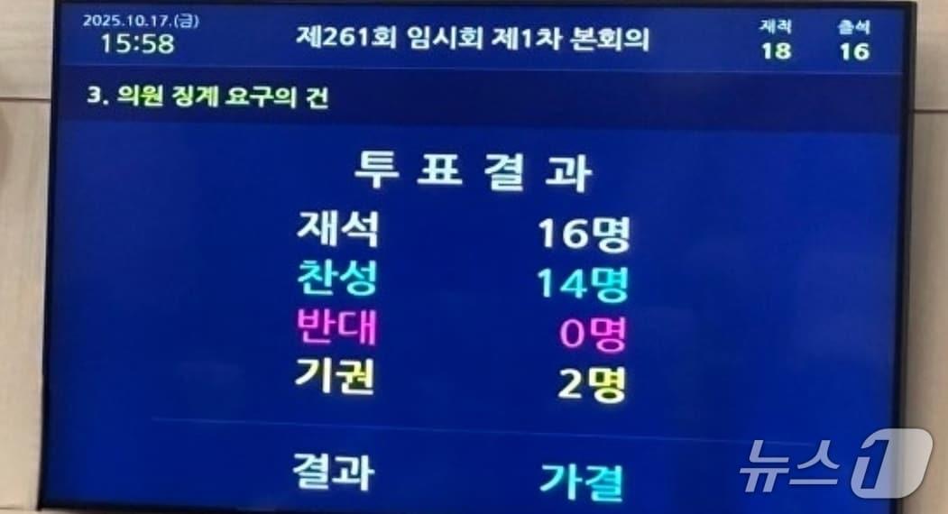 본문 이미지 - 안동시의회가 미성년 외국인 무용수를 성추행한 의혹을 받는 시의원의 제명을 의결한 표결 결과.(안동시의회 제공. 재판매 및 DB 금지)2025.10.20/뉴스1
