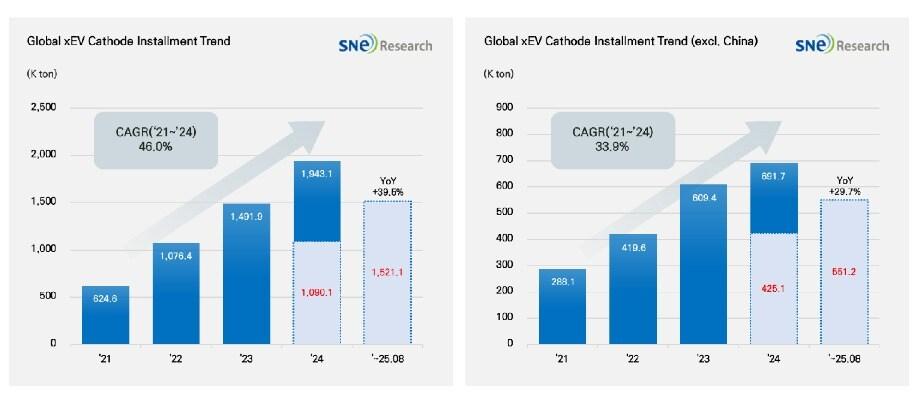 본문 이미지 - SNE리서치가 집계한 올해 1~8월 전 세계 전기차용 배터리 양극재 적재량&#40;SNE리서치 제공&#41;. 2025.10.20.