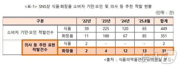 본문 이미지 - SNS상 식품·화장품 소비자 기만·오인 및 의사 등 추천 적발 현황(이주영 개혁신당 의원실 제공)