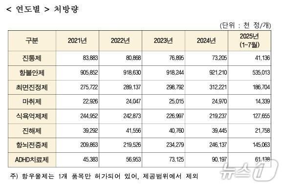 본문 이미지 - 의료용 월간 마약류 동향&#40;식품의약품안전처 제공&#41;