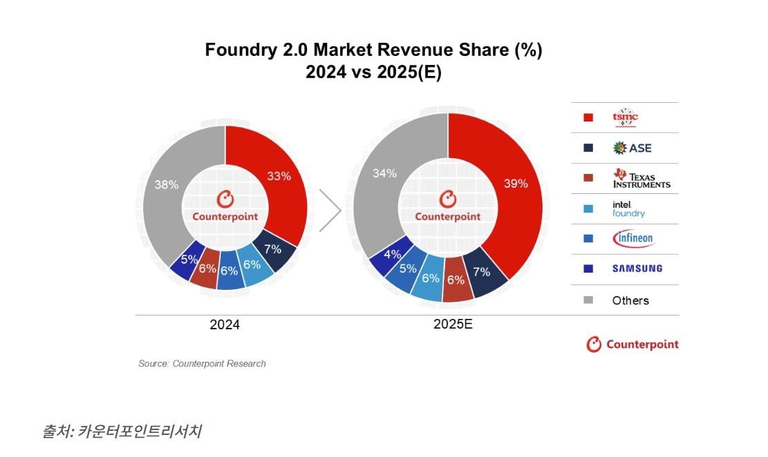 본문 이미지 - &#40;카운터포인트리서치 제공&#41;