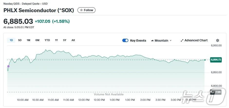 본문 이미지 - 반도체지수 일일 추이 - 야후 파이낸스 갈무리