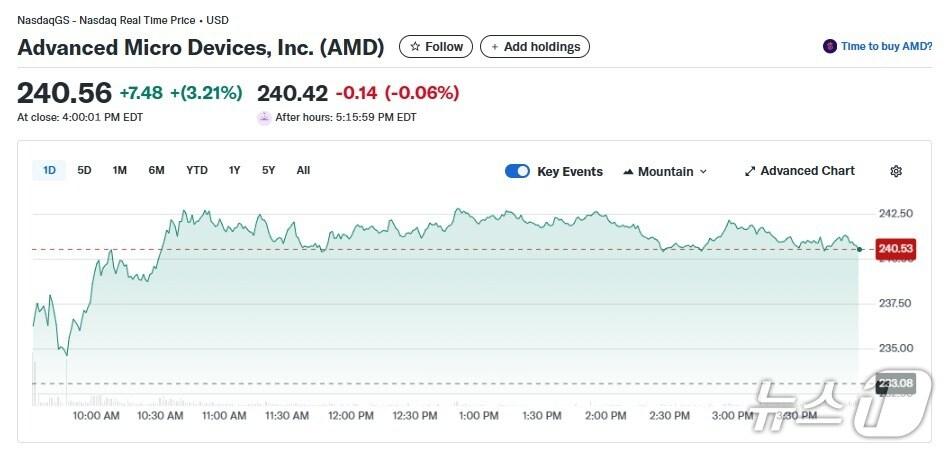 본문 이미지 - AMD 일일 주가추이 - 야후 파이낸스 갈무리