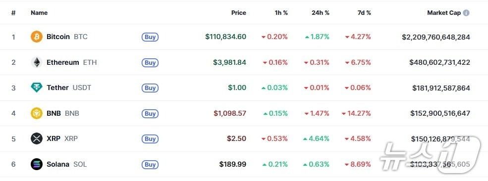 본문 이미지 - 이 시각 현재 주요 암호화폐 시황 - 코인마켓캡 갈무리