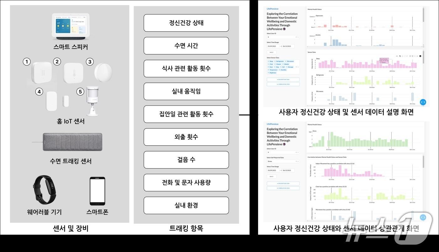 모바일·웨어러블·홈 IoT 센싱 기반 정신건강 셀프 트래킹 연구 시스템 개요도(KAIST 제공) /뉴스1