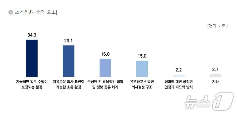 본문 이미지 - 벤처기업 재직자 인식조사 결과 조직문화 만족 요소&#40;벤처기업협회 제공&#41;