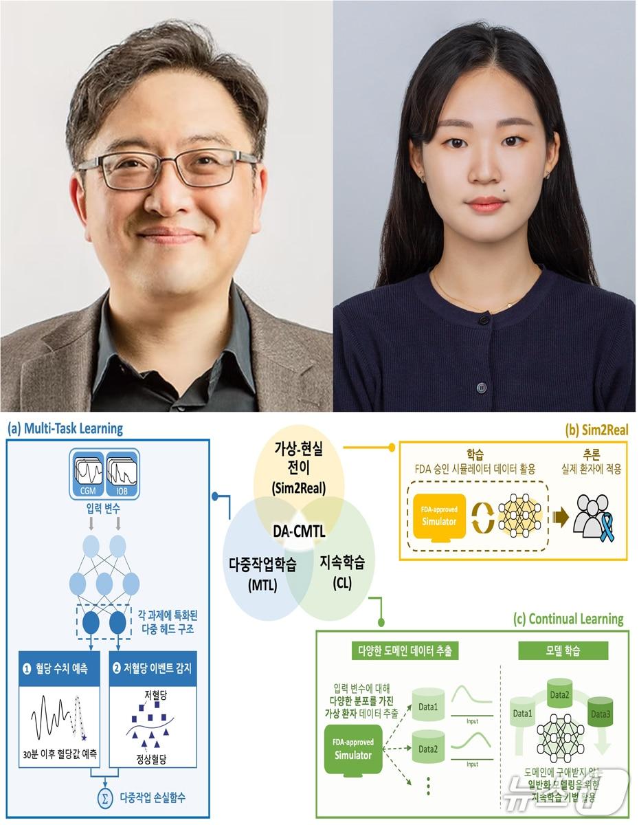 본문 이미지 - 포스텍 IT융합공학과 기계공학과 융합대학원 박성민 교수와 황민주 씨 연구팀이 개발한 혈당 변화 예측 및 저혈당 감지 모델. (포스텍 제공, 재판매 및 재판매 금지) 2025.10.21/뉴스1