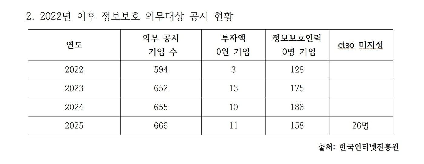 2022년부터 2025년까지 정보보호 공시 의무기업의 관련 활동 현황.(이상휘 국민의힘 의원실 제공)/뉴스1