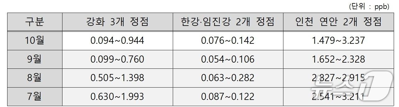 본문 이미지 - 정부가 북한의 우라늄 정련공장에서 나온 폐수로 서해가 오염되고 있다는 우려에 따라 정기 모니터링을 실시한 결과, 4개월 동안 &#39;이상 없음&#39;을 확인했다고 21일 밝혔다.&#40;통일부 제공&#41;.