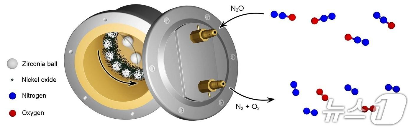 기계화학 공정으로 아산화질소를 질소와 산소로 분해하는 반응 모식도.&#40;UNIST 제공. 재판매 및 DB금지&#41;/뉴스1