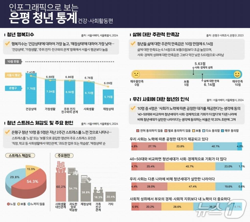 본문 이미지 - 은평구, 청년 통계 '건강·사회활동' 결과 발표
