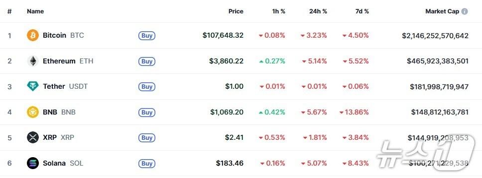 본문 이미지 - 이 시각 현재 주요 암호화폐 시황 - 코인마켓캡 갈무리