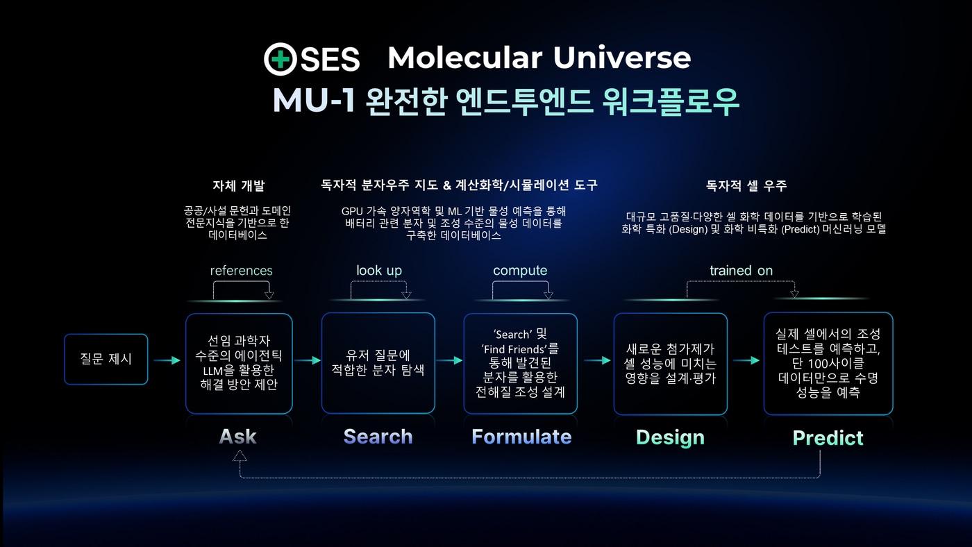 본문 이미지 - MU-1 의 엔드투엔드 워크플로우 / 이미지=SES AI 제공