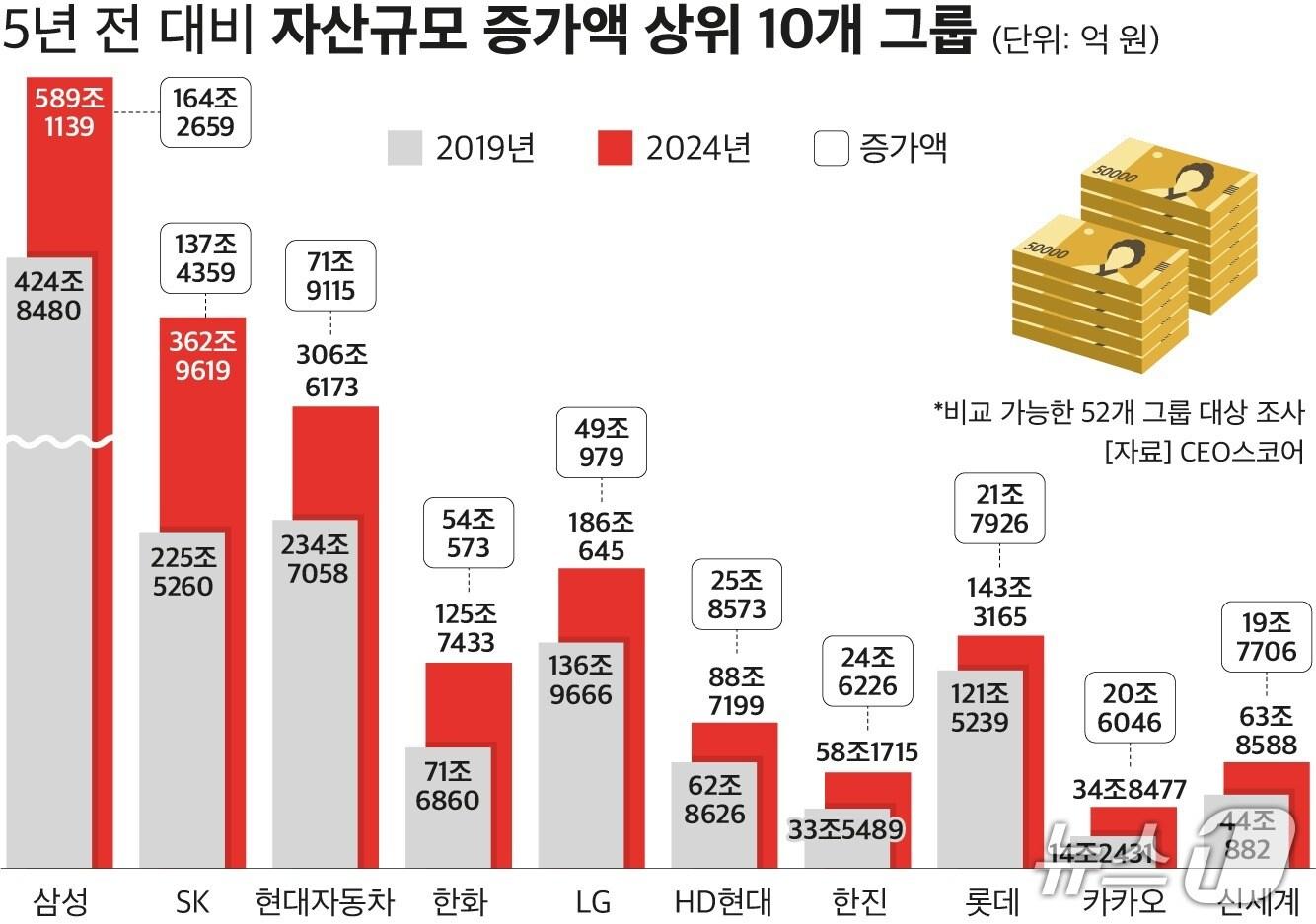 본문 이미지 - 5년 전 대비 자산규모 증가액 상위 10개 그룹.&#40;CEO스코어 제공&#41;