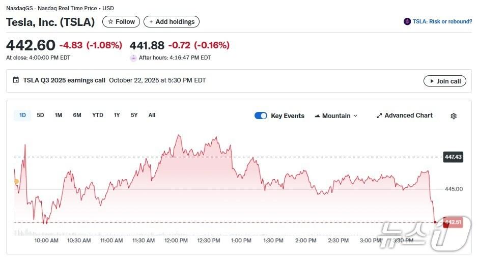 본문 이미지 - 테슬라 일일 주가추이 - 야후 파이낸스 갈무리