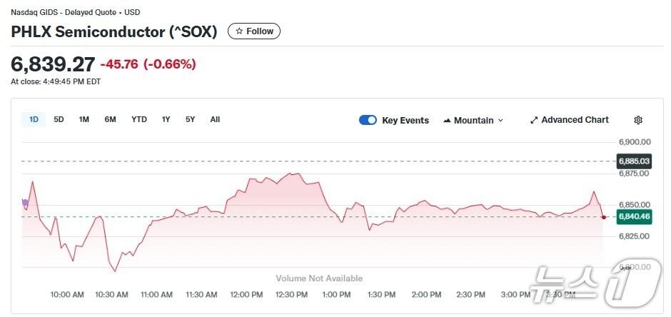 본문 이미지 - 반도체지수 일일 추이 - 야후 파이낸스 갈무리