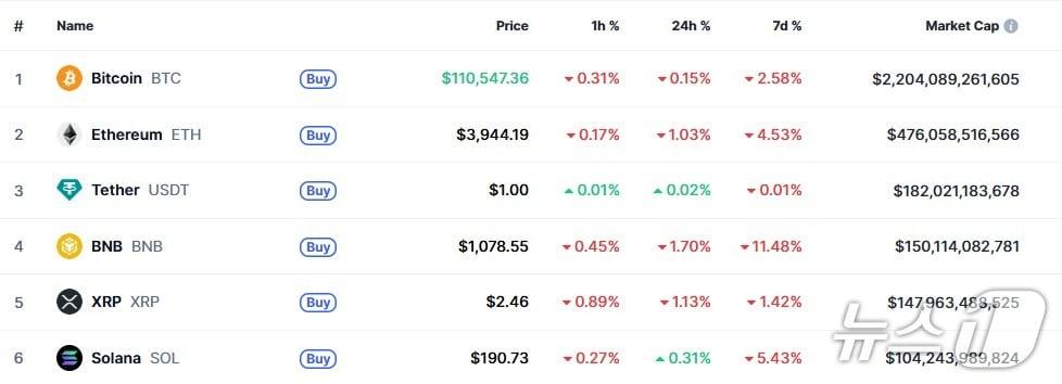 본문 이미지 - 이 시각 현재 주요 암호화폐 시황 - 코인마켓캡 갈무리