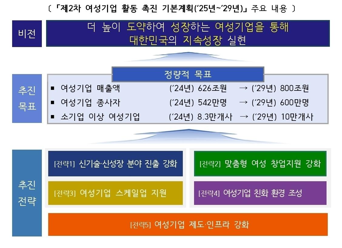 본문 이미지 - 제2차 여성기업 활동 촉진 기본계획 &#40;중소벤처기업부 제공. 재판매 및 DB금지&#41;