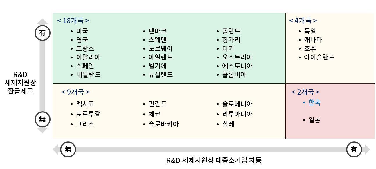 본문 이미지 -  2024년 기준 OECD 33개국 세제 인센티브 제도 현황 &#40;자료제공 = 대한상공회의소&#41;