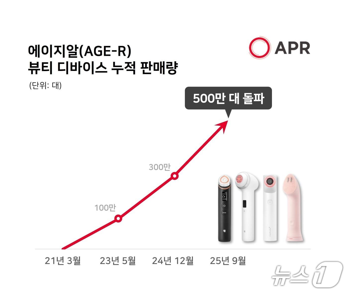 본문 이미지 - 메디큐브 에이지알(AGE-R) 뷰티 디바이스 판매 성장 그래프(에이피알 제공)
