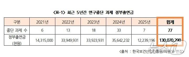 본문 이미지 - 2021년~2025년 한국보건산업진흥원 연구중단 과제 정부출연금&#40;한국보건산업진흥원 제공, 이주영 의원실 재구성&#41;