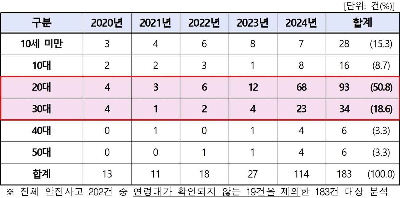 최근 5년(2020~2024년) 연령별 인공 암벽 등반 사고건수(한국소비자원 제공). 2025.10.22/뉴스1