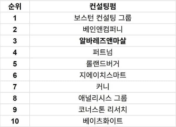 본문 이미지 - Vault 선정 &#39;2025 일하기 좋은 컨설팅펌&#39; 북미 순위 / A&M 코리아 제공