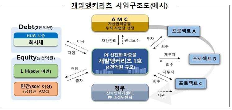 본문 이미지 - PF선진화 마중물 개발앵커리츠 구조도.&#40;LH 제공&#41; / 뉴스1 ⓒ News1