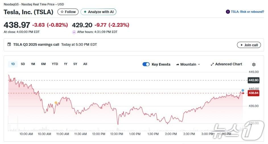 본문 이미지 - 테슬라 일일 주가추이 - 야후 파이낸스 갈무리
