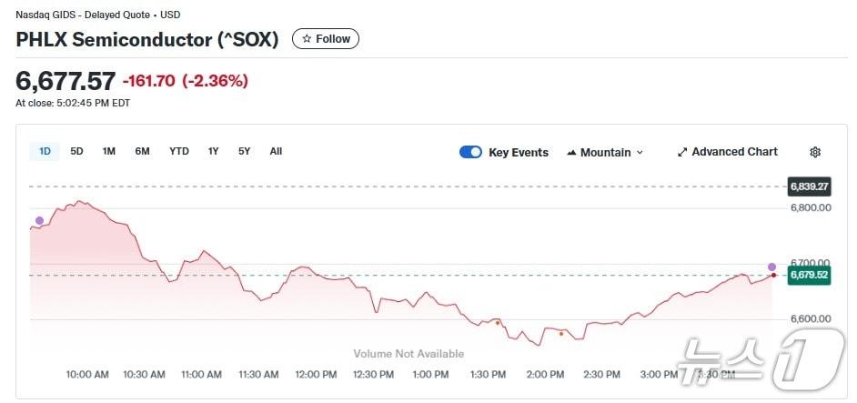 본문 이미지 - 반도체지수 일일 추이 - 야후 파이낸스 갈무리
