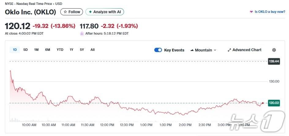 본문 이미지 - 오클로 일일 주가추이 - 야후 파이낸스 갈무리