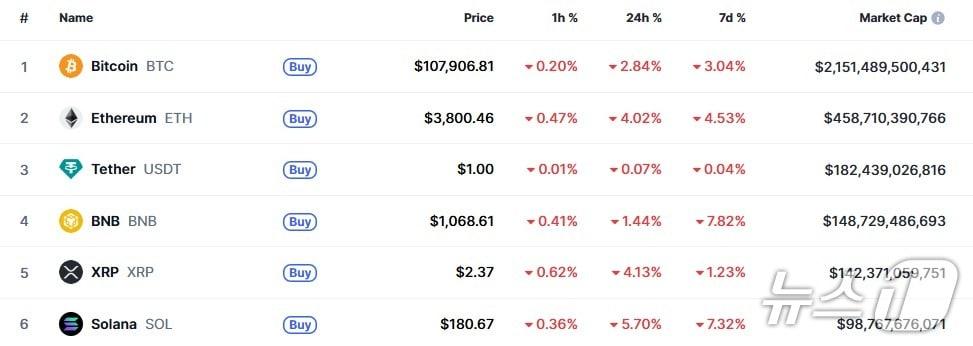 본문 이미지 - 이 시각 현재 주요 암호화폐 시황 - 코인마켓캡 갈무리