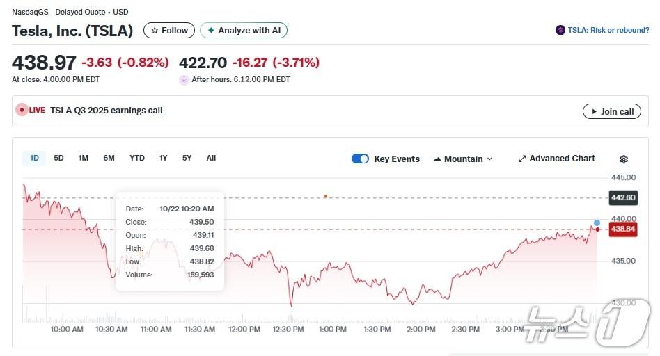 본문 이미지 - 테슬라 일일 주가추이 - 야후 파이낸스 갈무리