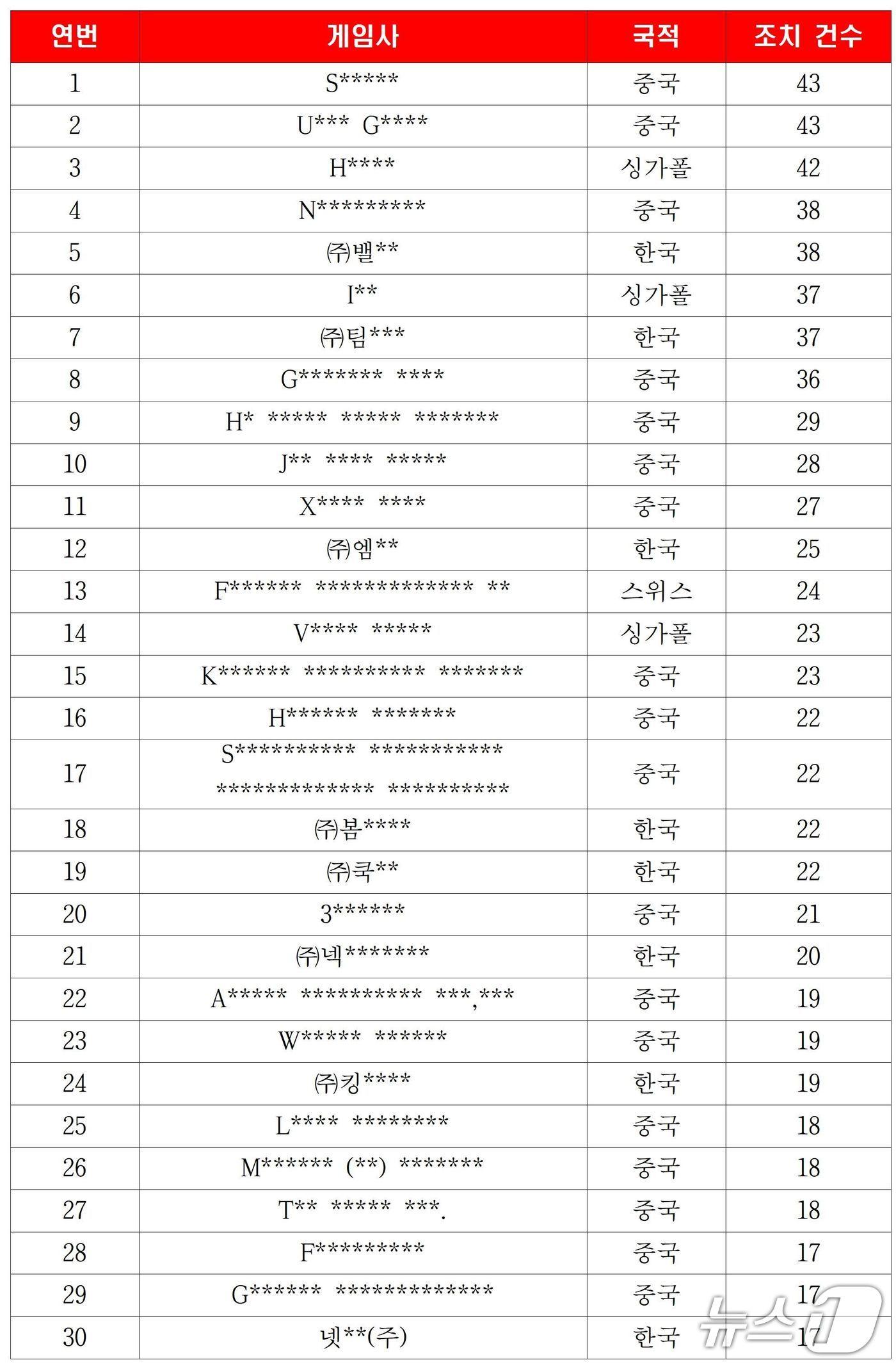 본문 이미지 - 확률형아이템 조치대상 사업자 국적 및 조치 건수