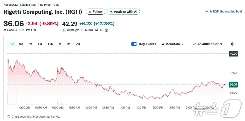 본문 이미지 - 리게티 일일 주가추이 - 야후 파이낸스 갈무리