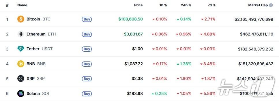 본문 이미지 - 이 시각 현재 주요 암호화폐 시황 - 코인마켓캡 갈무리